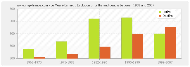 Le Mesnil-Esnard : Evolution of births and deaths between 1968 and 2007